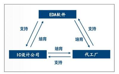 國內EDA發展現狀 軟件設計與開發中的短板與挑戰